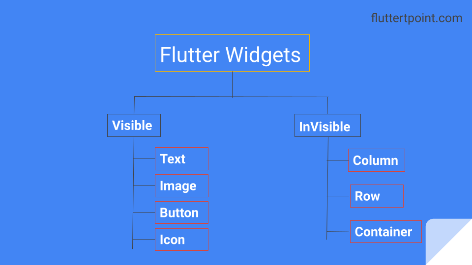 Types Of Widgets In Flutter
